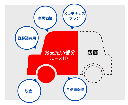 リース料金はこんなにお得